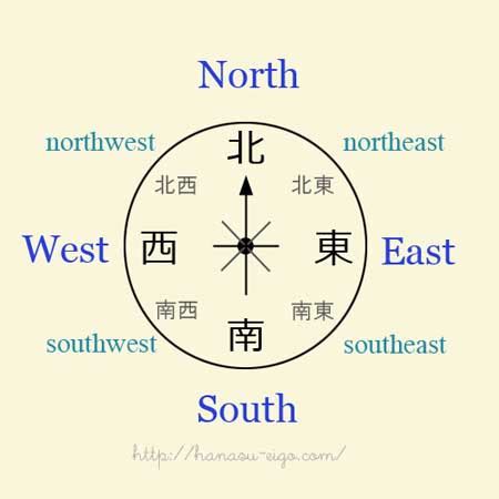 南東西北|英語での「東西南北」の方角の言い方 